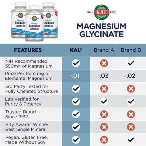 KAL Magnesium Glycinate, New & Improved Fully Chelated High Absorption Formula with BioPerine, Bisglycinate Chelate for Stress, Relaxation, Muscle & Bone Health Support, 60 Servings, 240 VegCaps